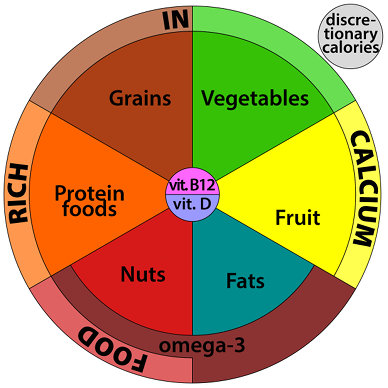 schema porzioni PiattoVeg